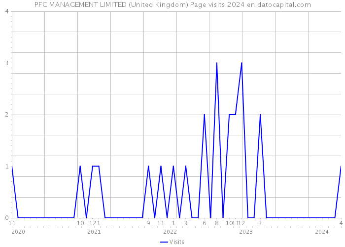 PFC MANAGEMENT LIMITED (United Kingdom) Page visits 2024 