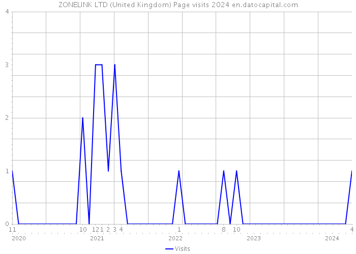 ZONELINK LTD (United Kingdom) Page visits 2024 