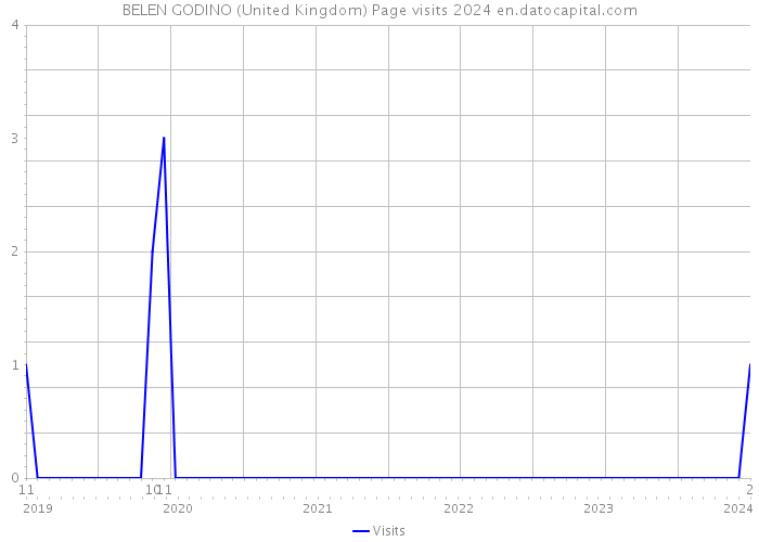 BELEN GODINO (United Kingdom) Page visits 2024 