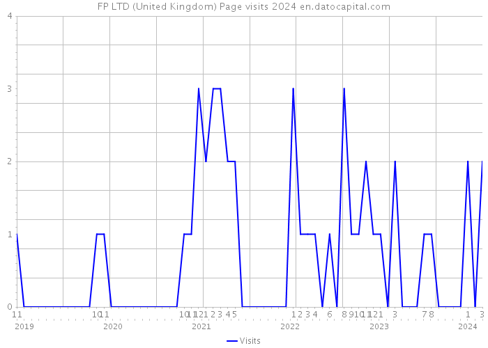 FP LTD (United Kingdom) Page visits 2024 
