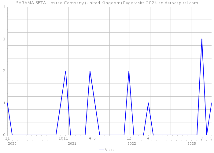 SARAMA BETA Limited Company (United Kingdom) Page visits 2024 
