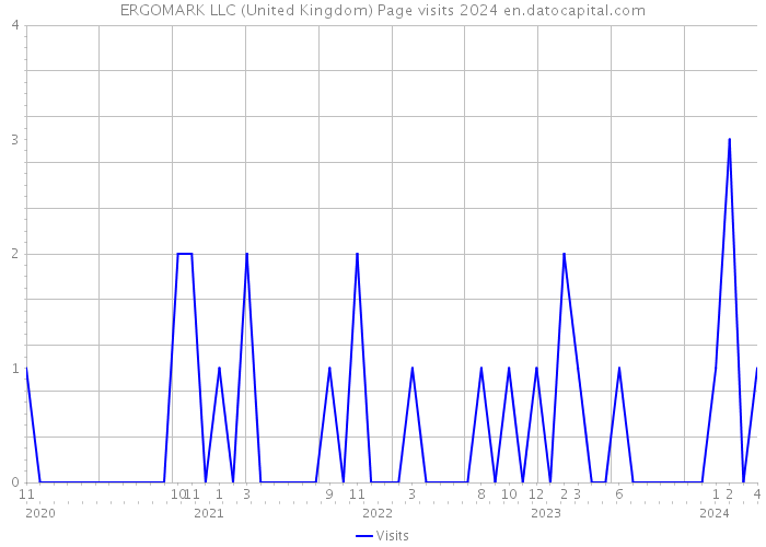 ERGOMARK LLC (United Kingdom) Page visits 2024 