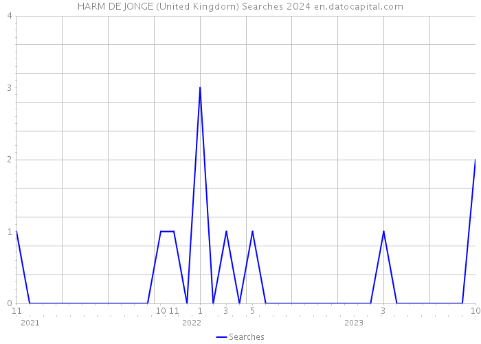 HARM DE JONGE (United Kingdom) Searches 2024 