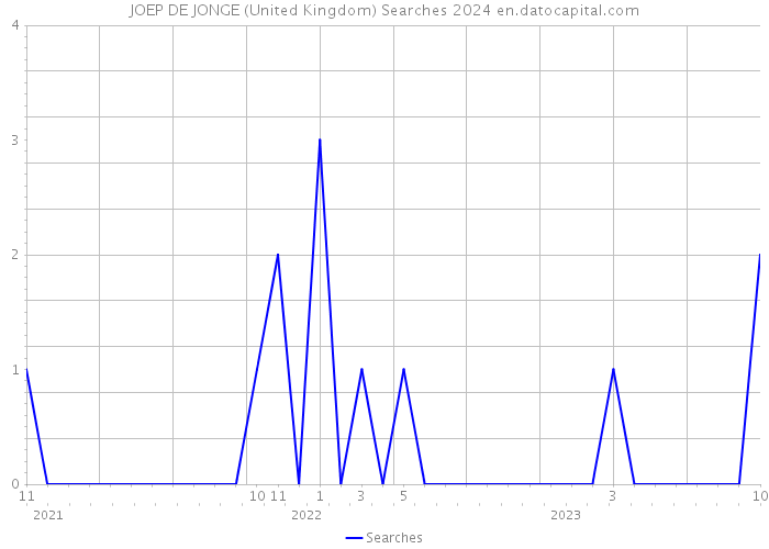 JOEP DE JONGE (United Kingdom) Searches 2024 