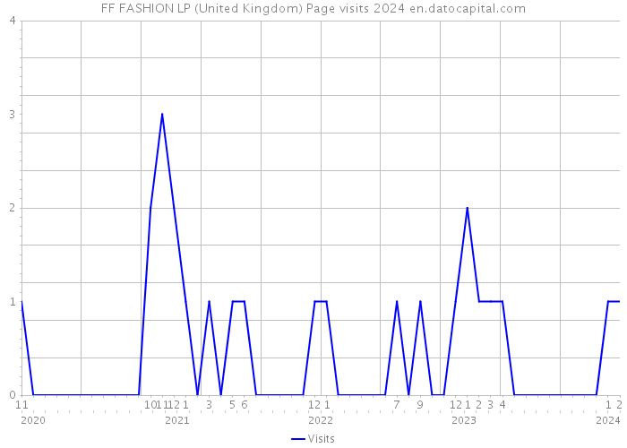 FF FASHION LP (United Kingdom) Page visits 2024 