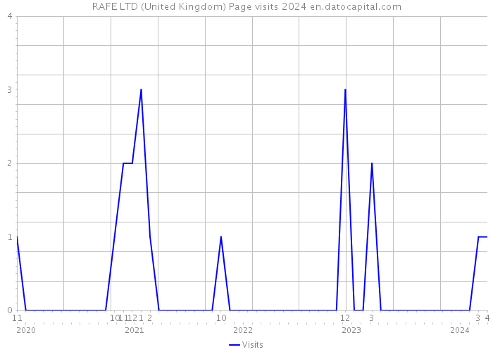 RAFE LTD (United Kingdom) Page visits 2024 