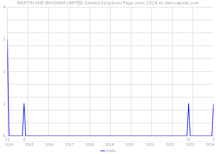 MARTIN AND BINGHAM LIMITED (United Kingdom) Page visits 2024 