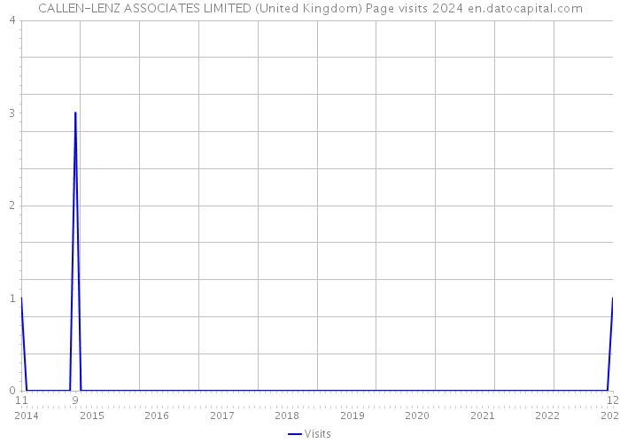CALLEN-LENZ ASSOCIATES LIMITED (United Kingdom) Page visits 2024 
