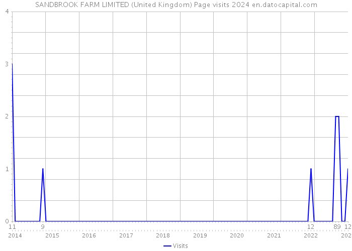 SANDBROOK FARM LIMITED (United Kingdom) Page visits 2024 