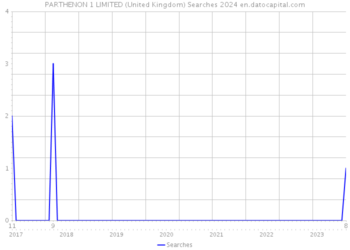 PARTHENON 1 LIMITED (United Kingdom) Searches 2024 