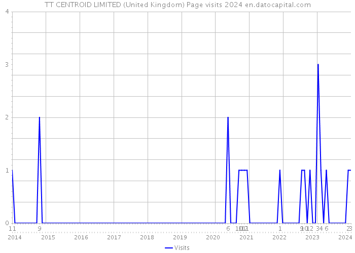 TT CENTROID LIMITED (United Kingdom) Page visits 2024 