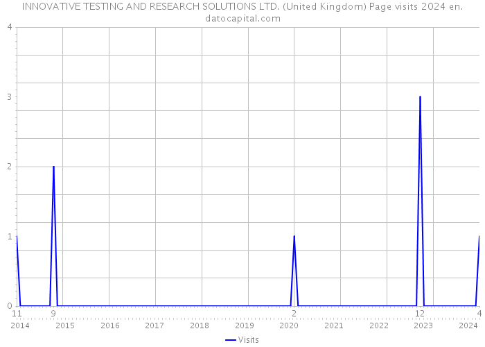 INNOVATIVE TESTING AND RESEARCH SOLUTIONS LTD. (United Kingdom) Page visits 2024 