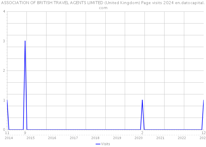 ASSOCIATION OF BRITISH TRAVEL AGENTS LIMITED (United Kingdom) Page visits 2024 