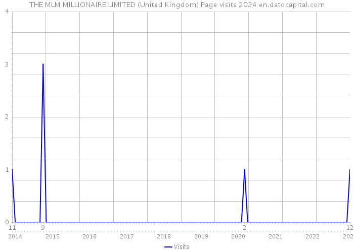 THE MLM MILLIONAIRE LIMITED (United Kingdom) Page visits 2024 