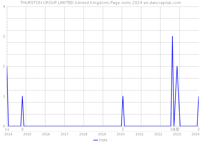 THURSTON GROUP LIMITED (United Kingdom) Page visits 2024 