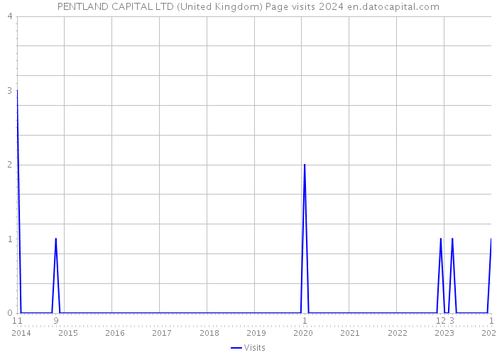 PENTLAND CAPITAL LTD (United Kingdom) Page visits 2024 