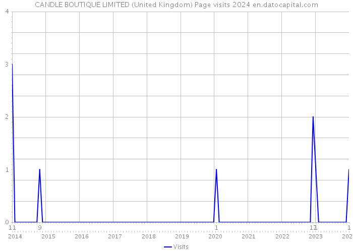 CANDLE BOUTIQUE LIMITED (United Kingdom) Page visits 2024 