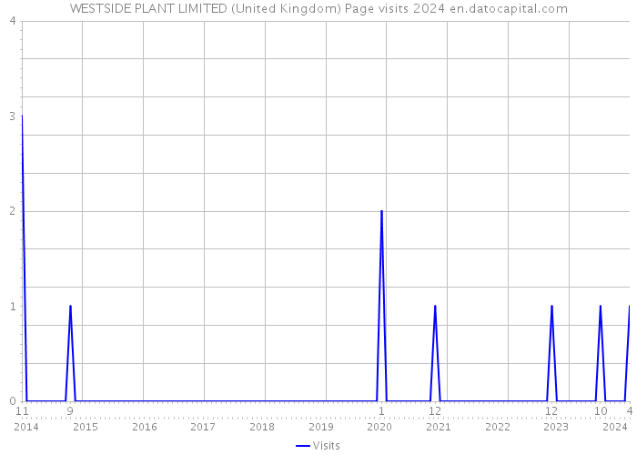 WESTSIDE PLANT LIMITED (United Kingdom) Page visits 2024 