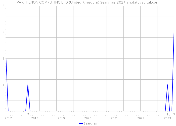 PARTHENON COMPUTING LTD (United Kingdom) Searches 2024 