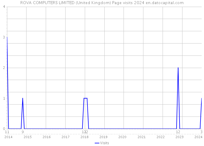 ROVA COMPUTERS LIMITED (United Kingdom) Page visits 2024 