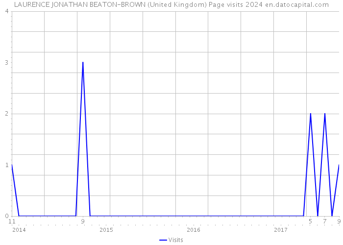 LAURENCE JONATHAN BEATON-BROWN (United Kingdom) Page visits 2024 