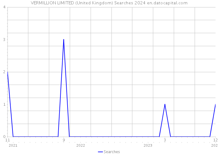 VERMILLION LIMITED (United Kingdom) Searches 2024 