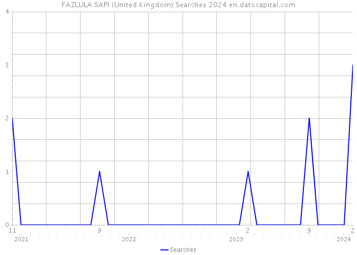 FAZLULA SAPI (United Kingdom) Searches 2024 