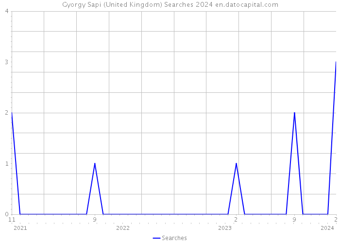 Gyorgy Sapi (United Kingdom) Searches 2024 