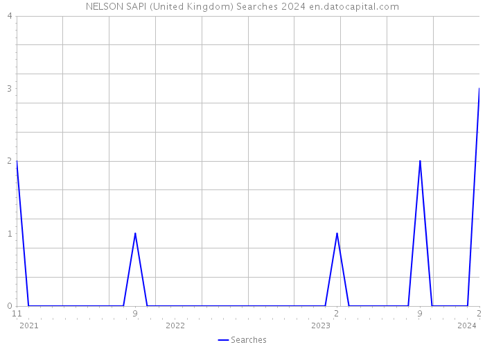 NELSON SAPI (United Kingdom) Searches 2024 