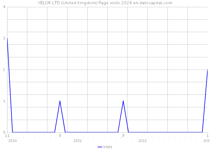 XELOR LTD (United Kingdom) Page visits 2024 