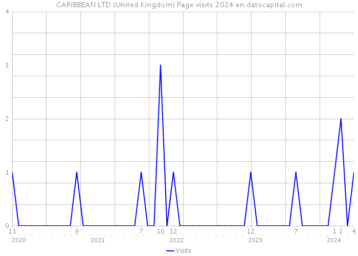 CARIBBEAN LTD (United Kingdom) Page visits 2024 