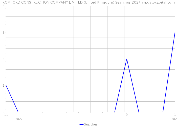 ROMFORD CONSTRUCTION COMPANY LIMITED (United Kingdom) Searches 2024 