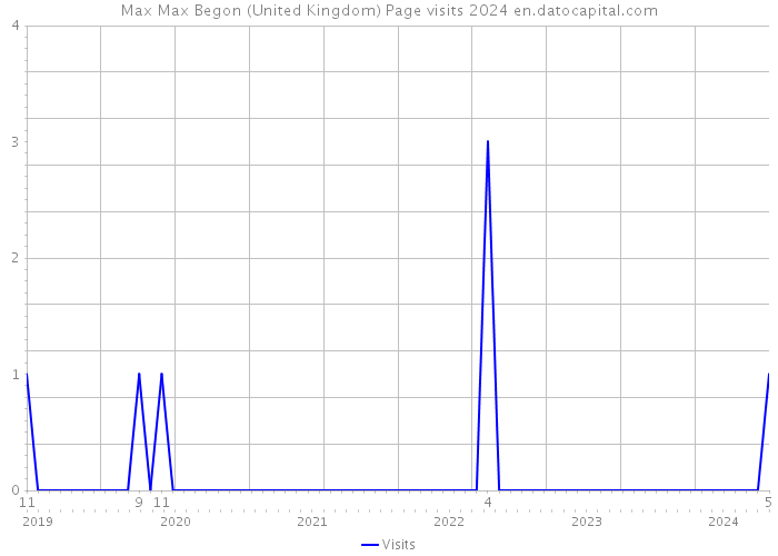 Max Max Begon (United Kingdom) Page visits 2024 
