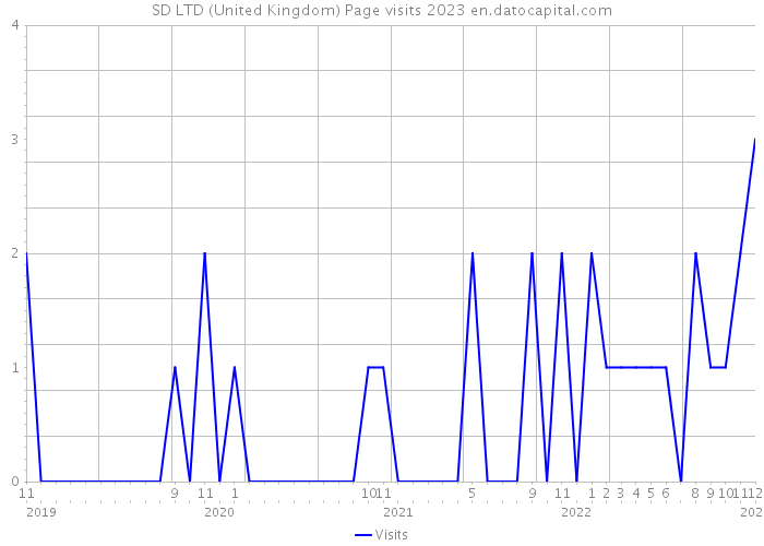 SD LTD (United Kingdom) Page visits 2023 