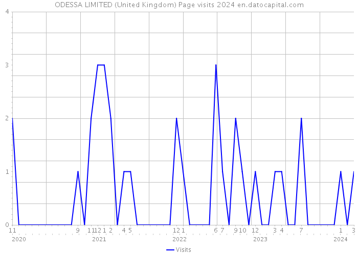 ODESSA LIMITED (United Kingdom) Page visits 2024 