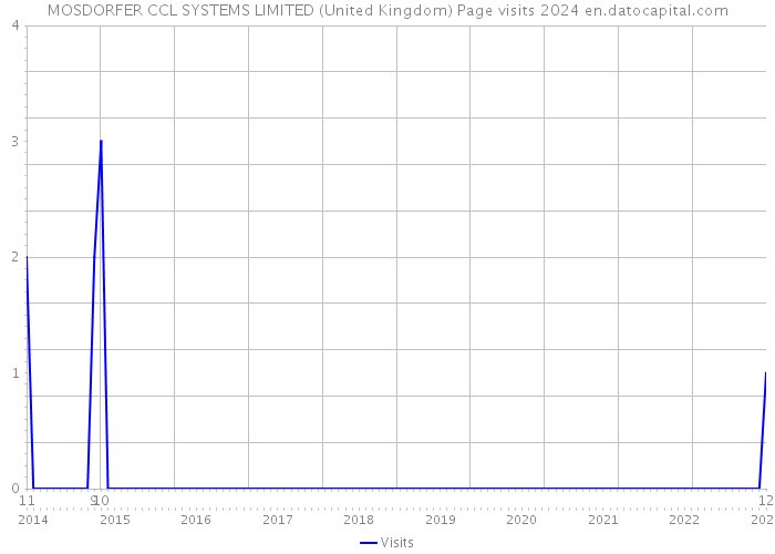 MOSDORFER CCL SYSTEMS LIMITED (United Kingdom) Page visits 2024 
