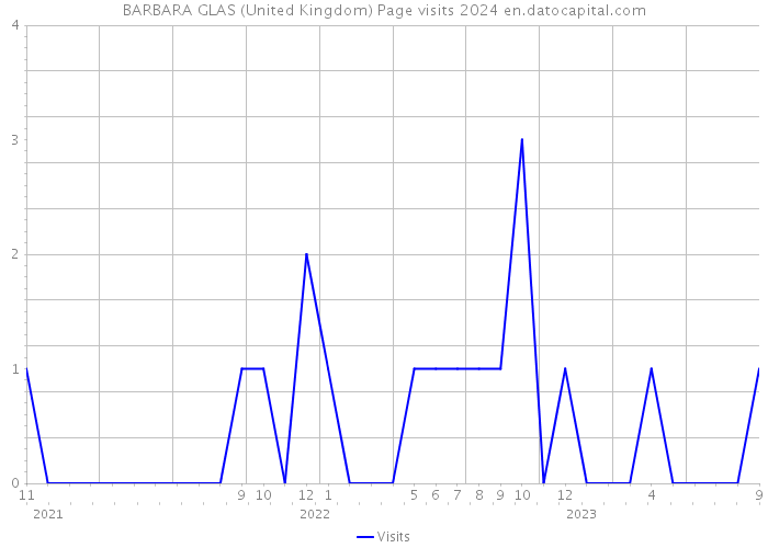 BARBARA GLAS (United Kingdom) Page visits 2024 