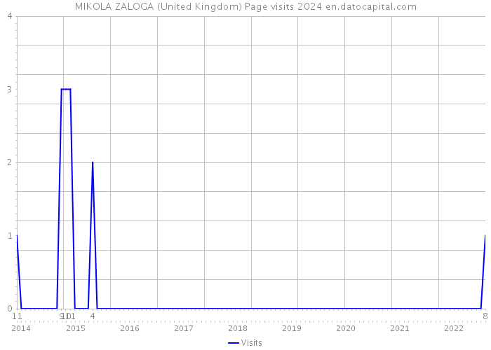 MIKOLA ZALOGA (United Kingdom) Page visits 2024 