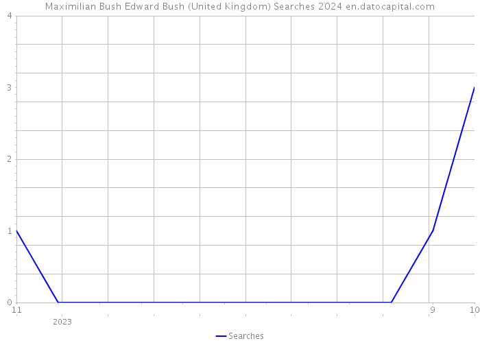 Maximilian Bush Edward Bush (United Kingdom) Searches 2024 