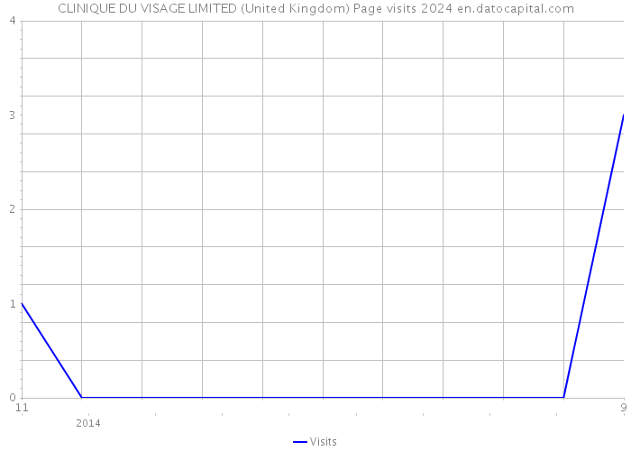 CLINIQUE DU VISAGE LIMITED (United Kingdom) Page visits 2024 