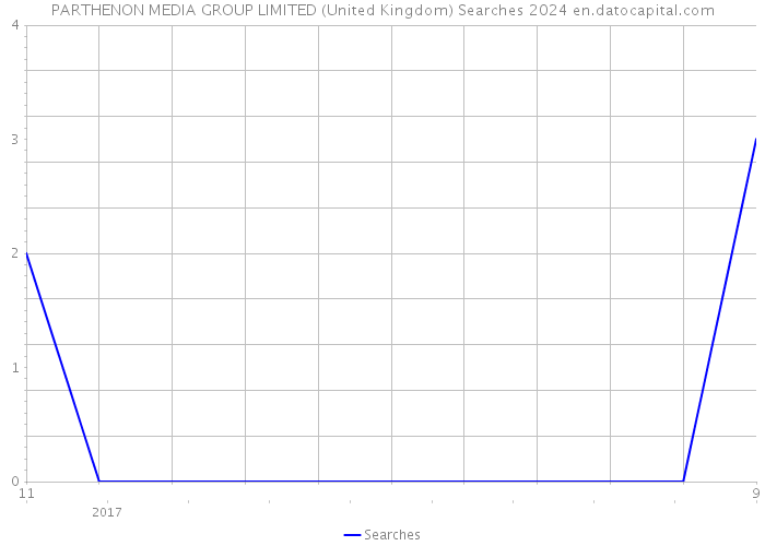 PARTHENON MEDIA GROUP LIMITED (United Kingdom) Searches 2024 