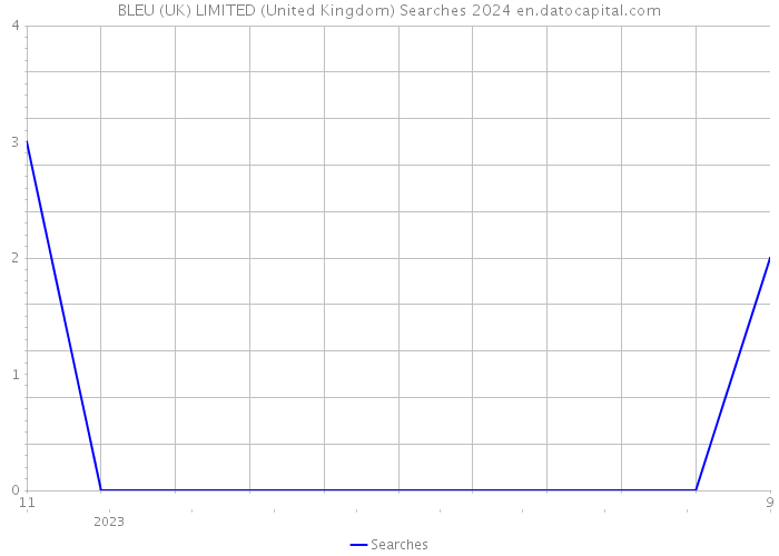 BLEU (UK) LIMITED (United Kingdom) Searches 2024 