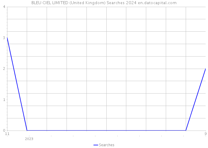 BLEU CIEL LIMITED (United Kingdom) Searches 2024 