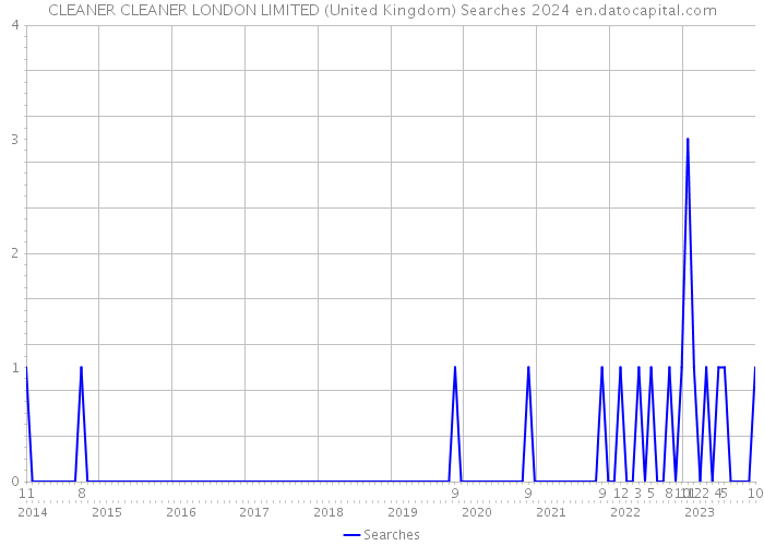 CLEANER CLEANER LONDON LIMITED (United Kingdom) Searches 2024 
