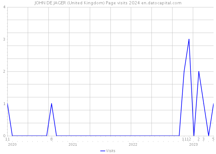 JOHN DE JAGER (United Kingdom) Page visits 2024 