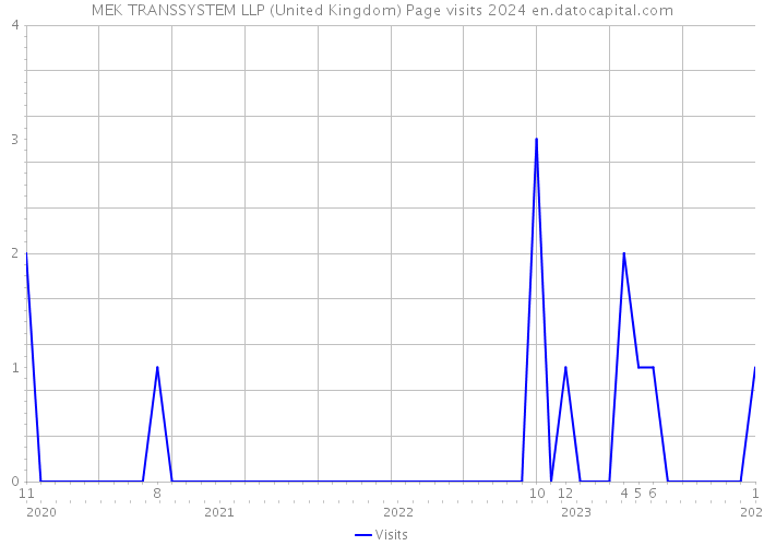 MEK TRANSSYSTEM LLP (United Kingdom) Page visits 2024 