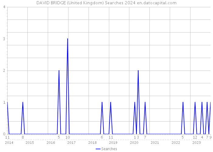 DAVID BRIDGE (United Kingdom) Searches 2024 