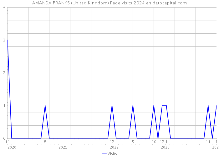 AMANDA FRANKS (United Kingdom) Page visits 2024 