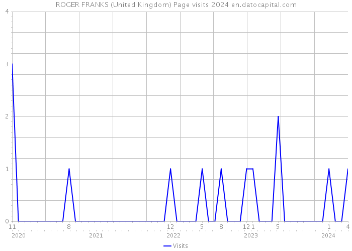 ROGER FRANKS (United Kingdom) Page visits 2024 