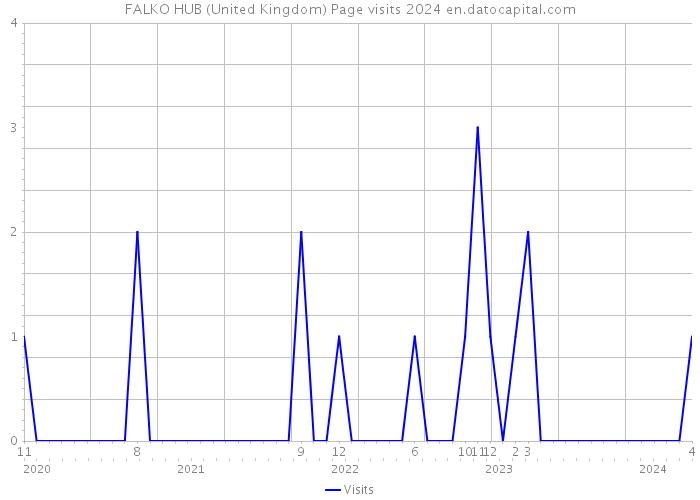 FALKO HUB (United Kingdom) Page visits 2024 
